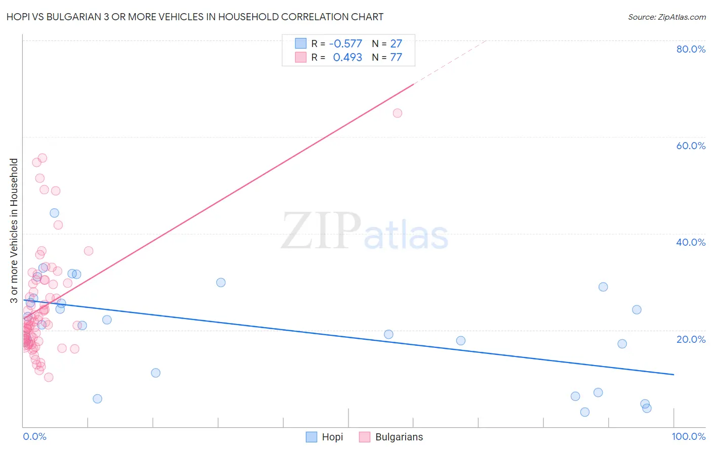 Hopi vs Bulgarian 3 or more Vehicles in Household