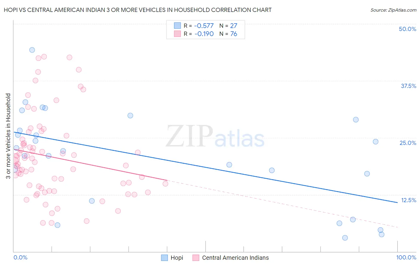 Hopi vs Central American Indian 3 or more Vehicles in Household