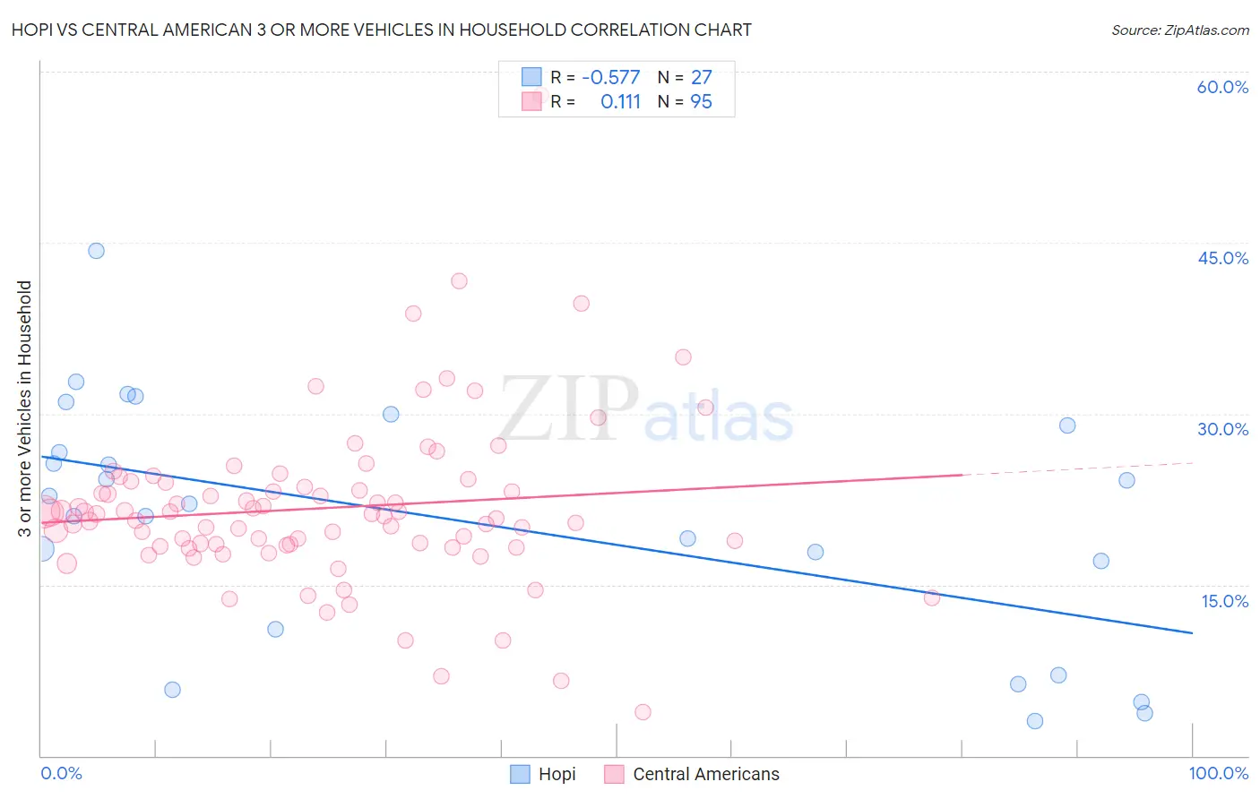Hopi vs Central American 3 or more Vehicles in Household