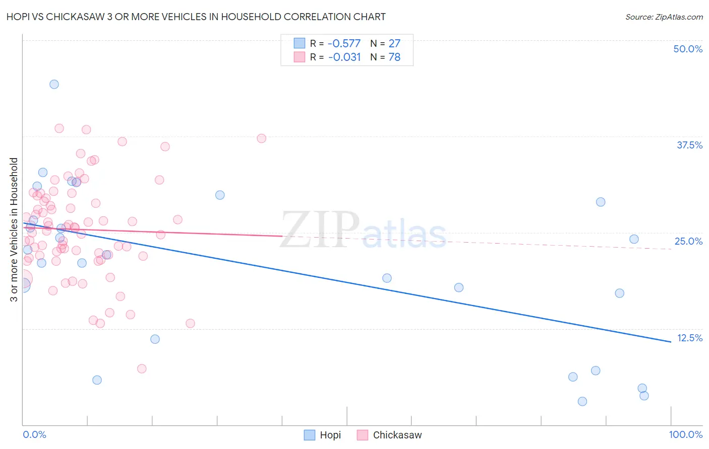 Hopi vs Chickasaw 3 or more Vehicles in Household