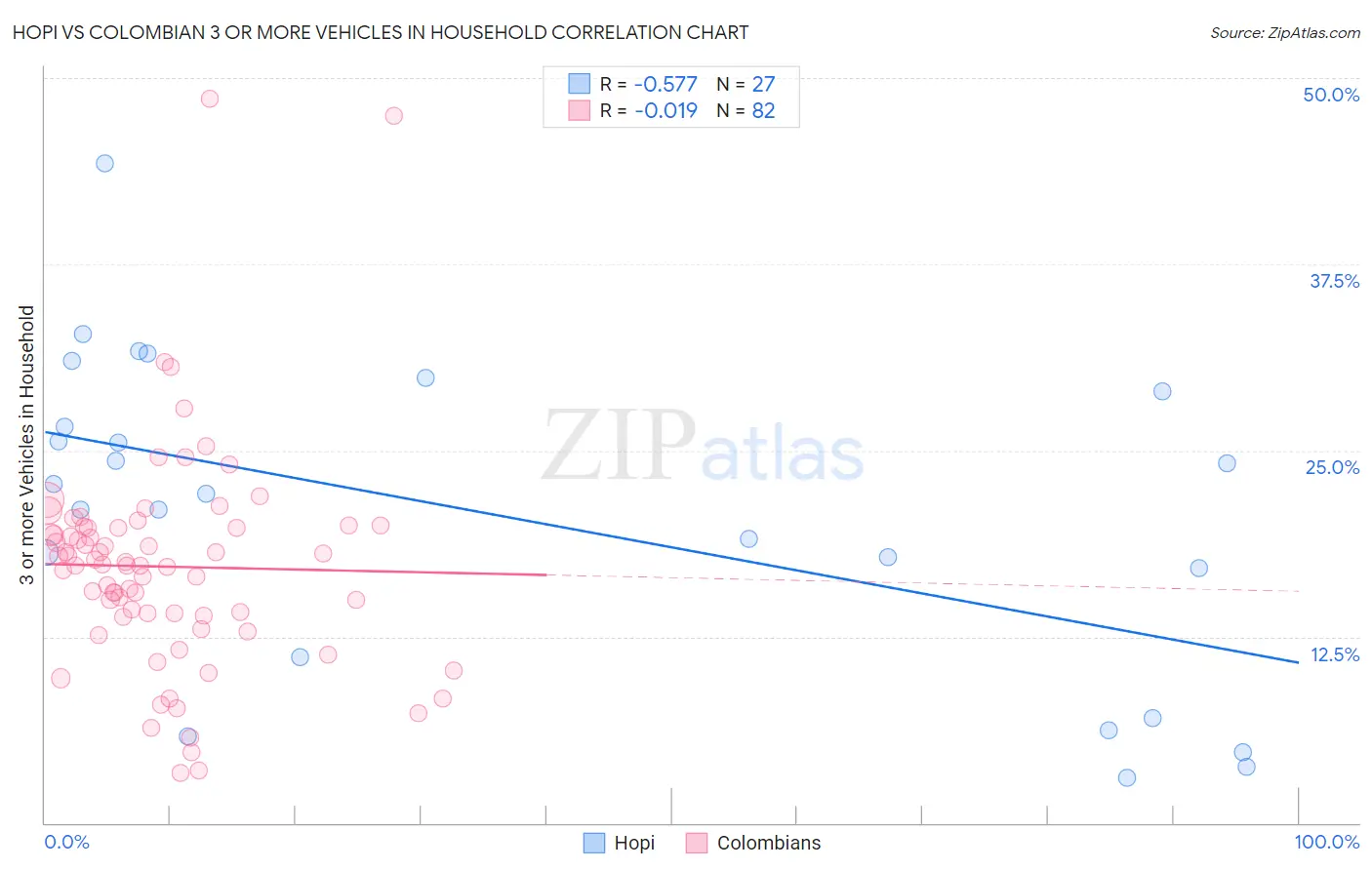 Hopi vs Colombian 3 or more Vehicles in Household