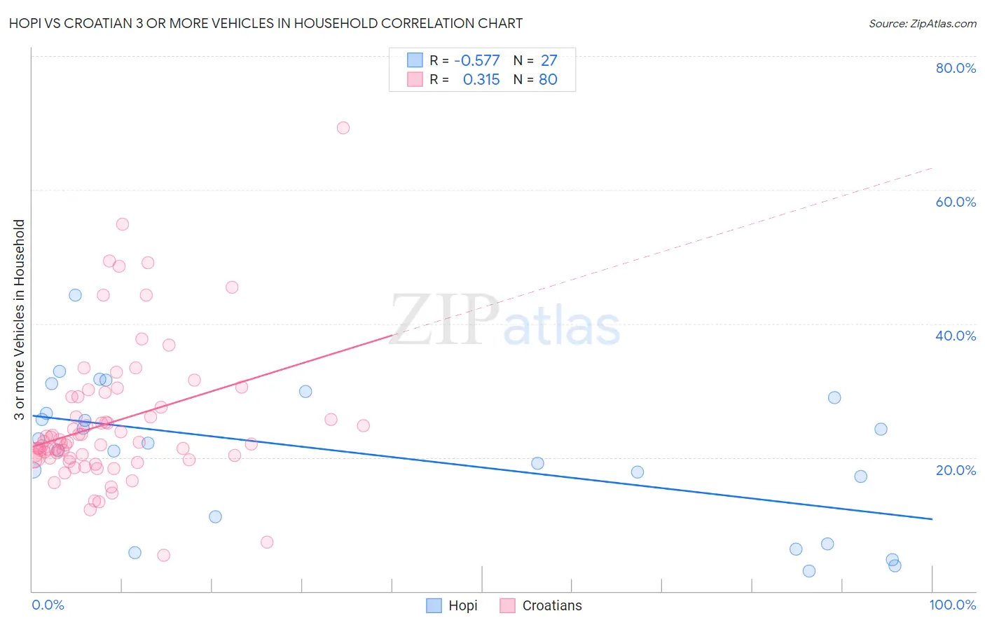 Hopi vs Croatian 3 or more Vehicles in Household