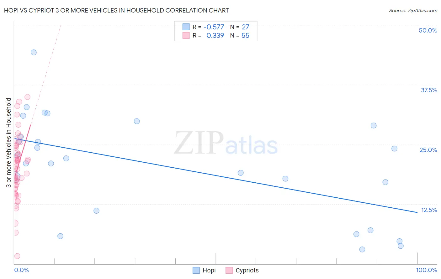 Hopi vs Cypriot 3 or more Vehicles in Household