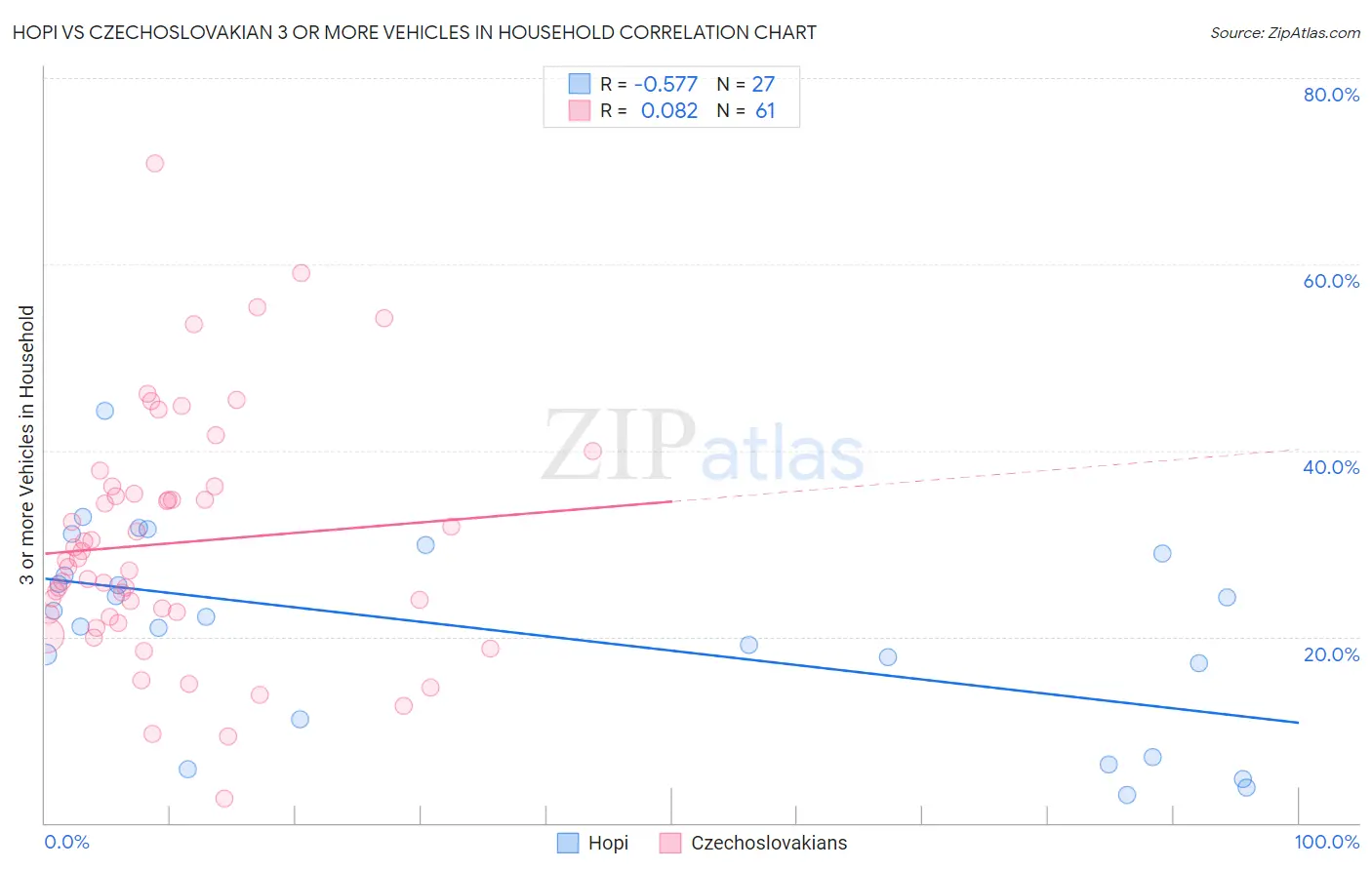 Hopi vs Czechoslovakian 3 or more Vehicles in Household