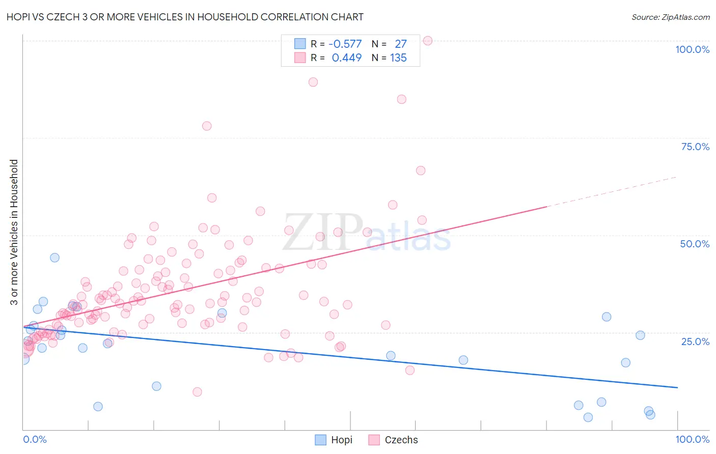 Hopi vs Czech 3 or more Vehicles in Household