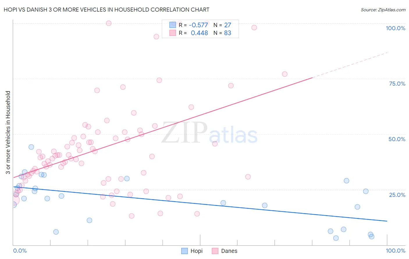 Hopi vs Danish 3 or more Vehicles in Household