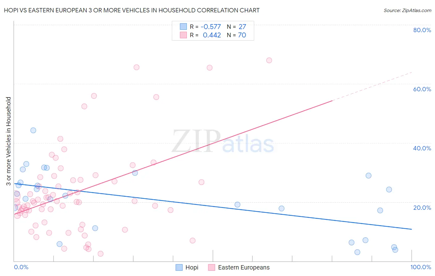 Hopi vs Eastern European 3 or more Vehicles in Household