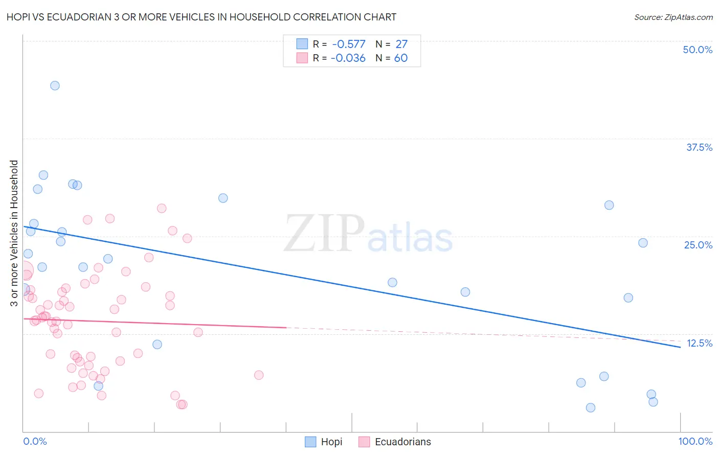 Hopi vs Ecuadorian 3 or more Vehicles in Household