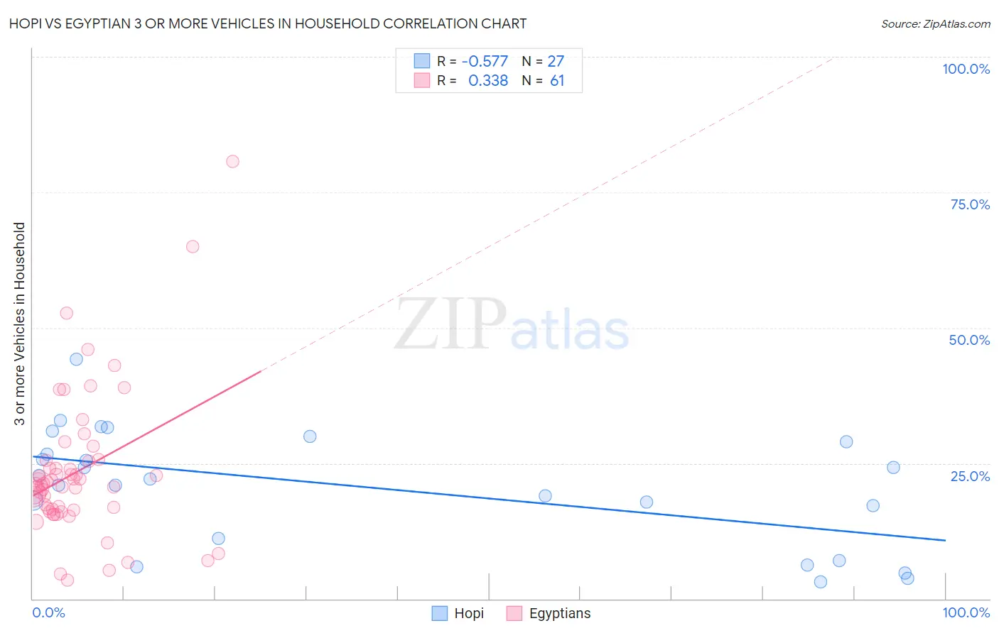Hopi vs Egyptian 3 or more Vehicles in Household