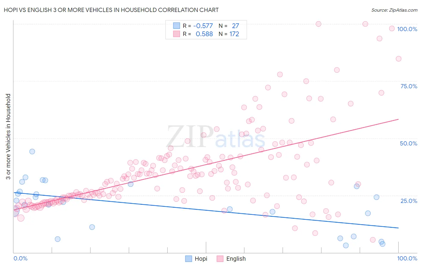 Hopi vs English 3 or more Vehicles in Household