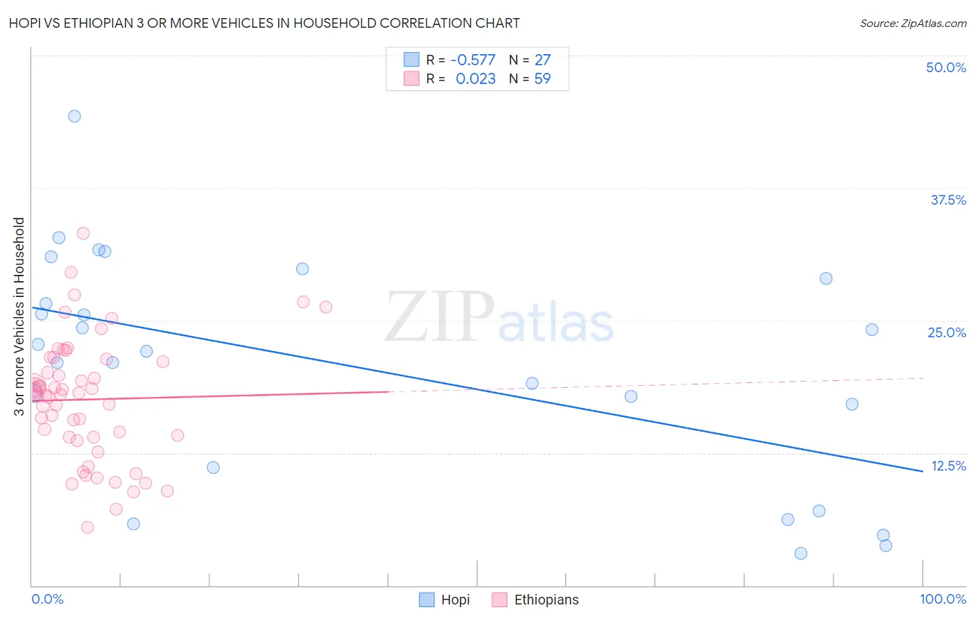 Hopi vs Ethiopian 3 or more Vehicles in Household