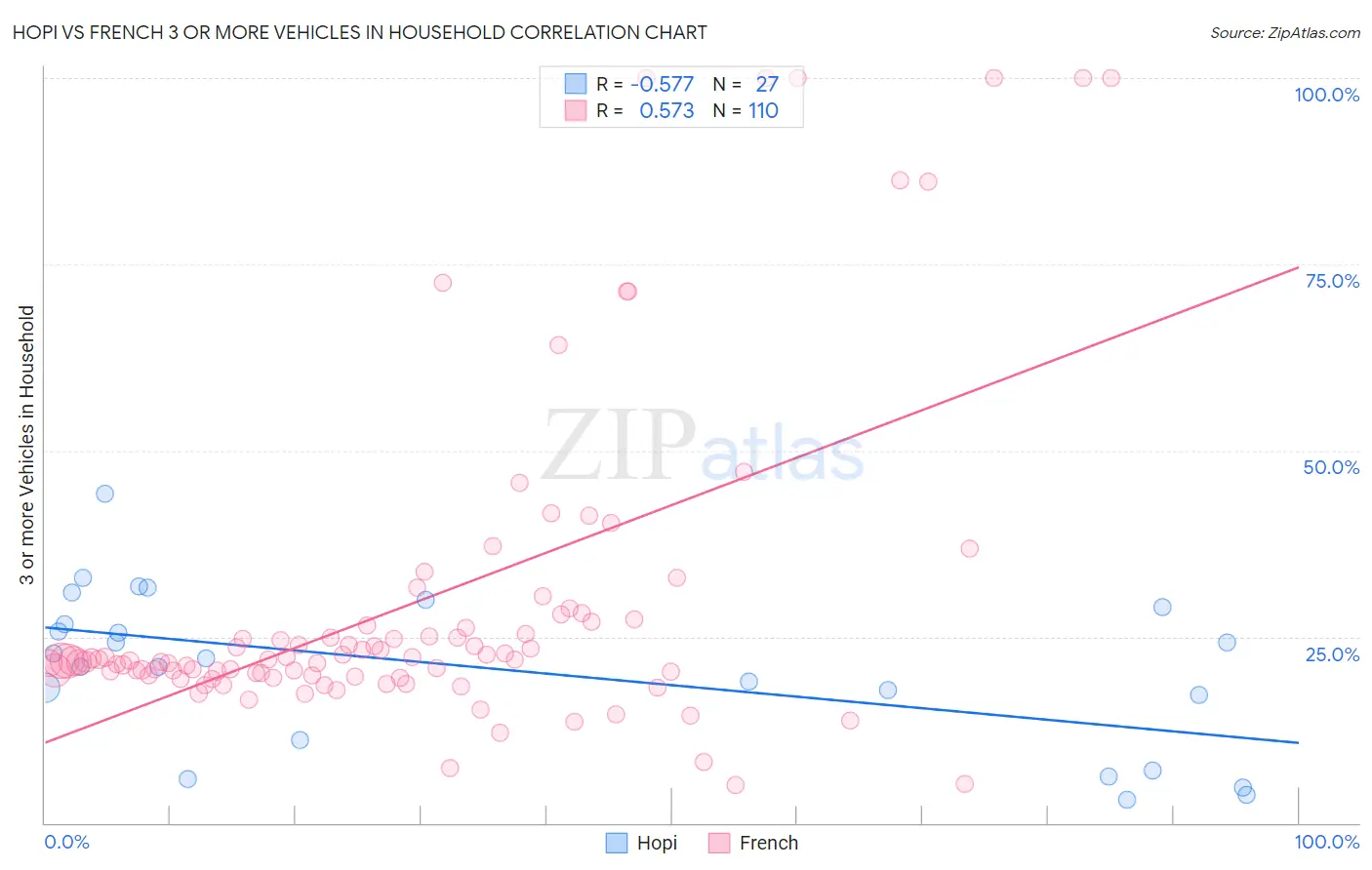 Hopi vs French 3 or more Vehicles in Household