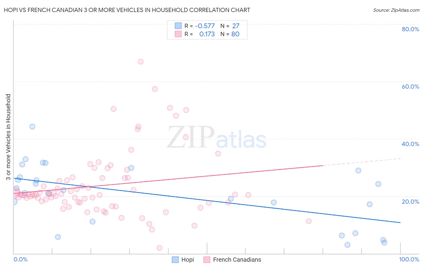 Hopi vs French Canadian 3 or more Vehicles in Household