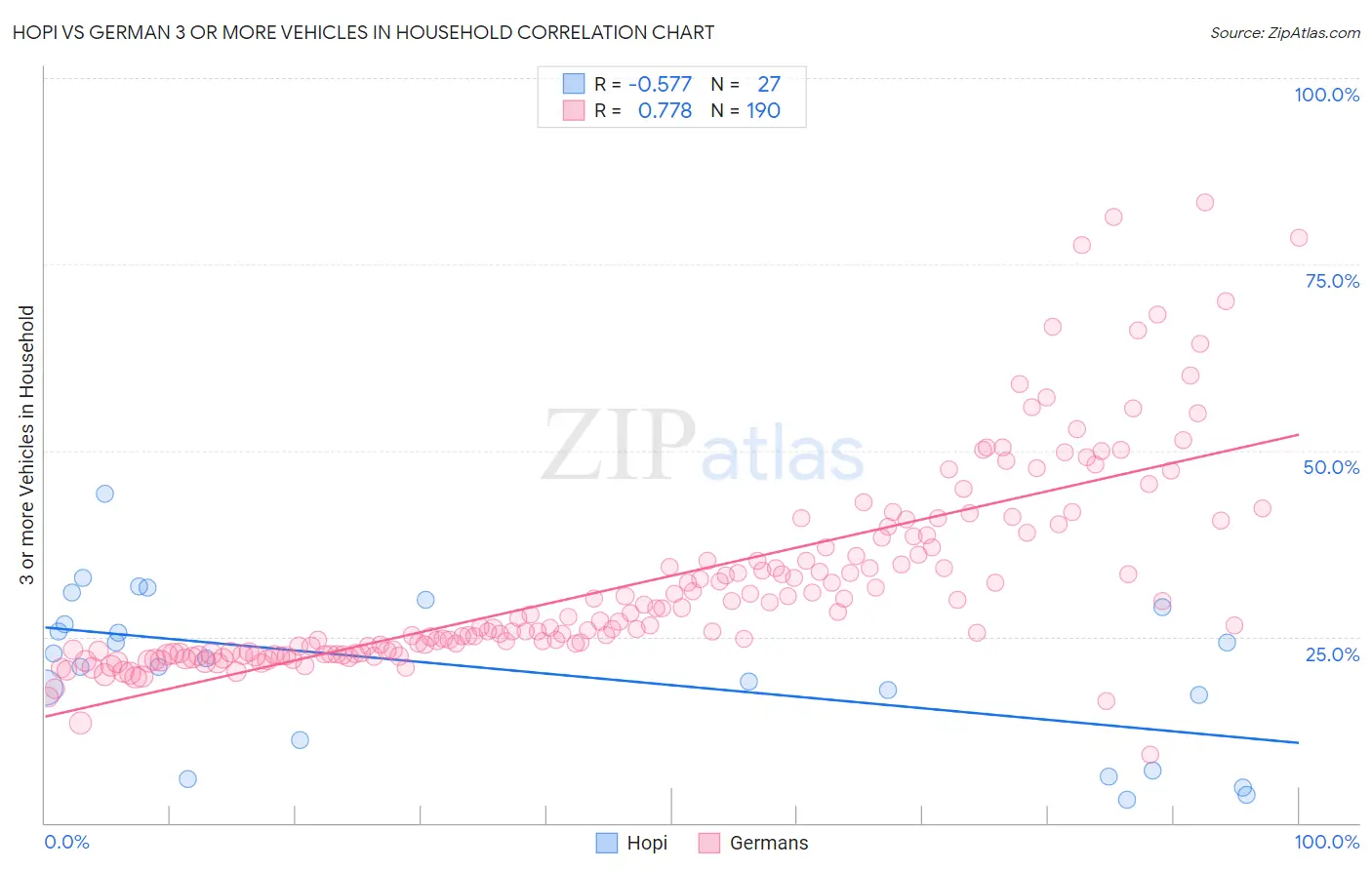 Hopi vs German 3 or more Vehicles in Household