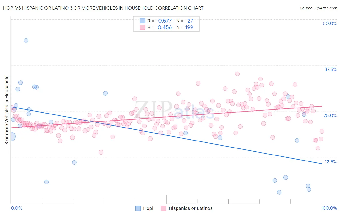Hopi vs Hispanic or Latino 3 or more Vehicles in Household