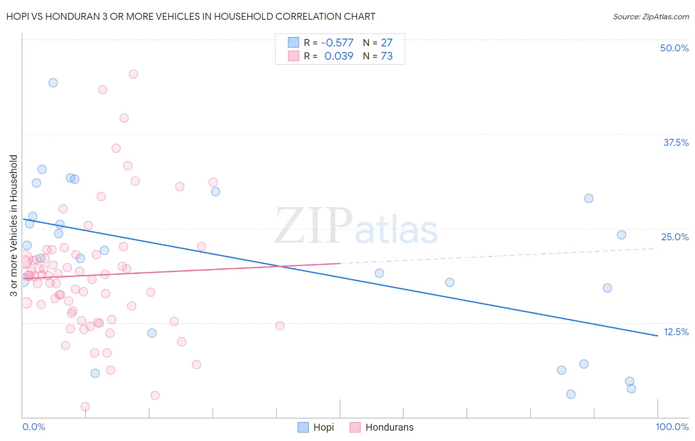 Hopi vs Honduran 3 or more Vehicles in Household