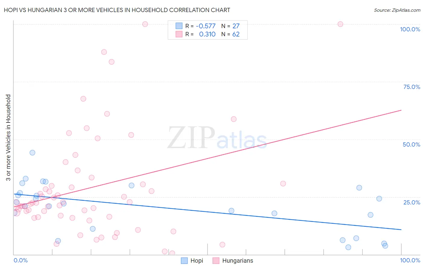 Hopi vs Hungarian 3 or more Vehicles in Household