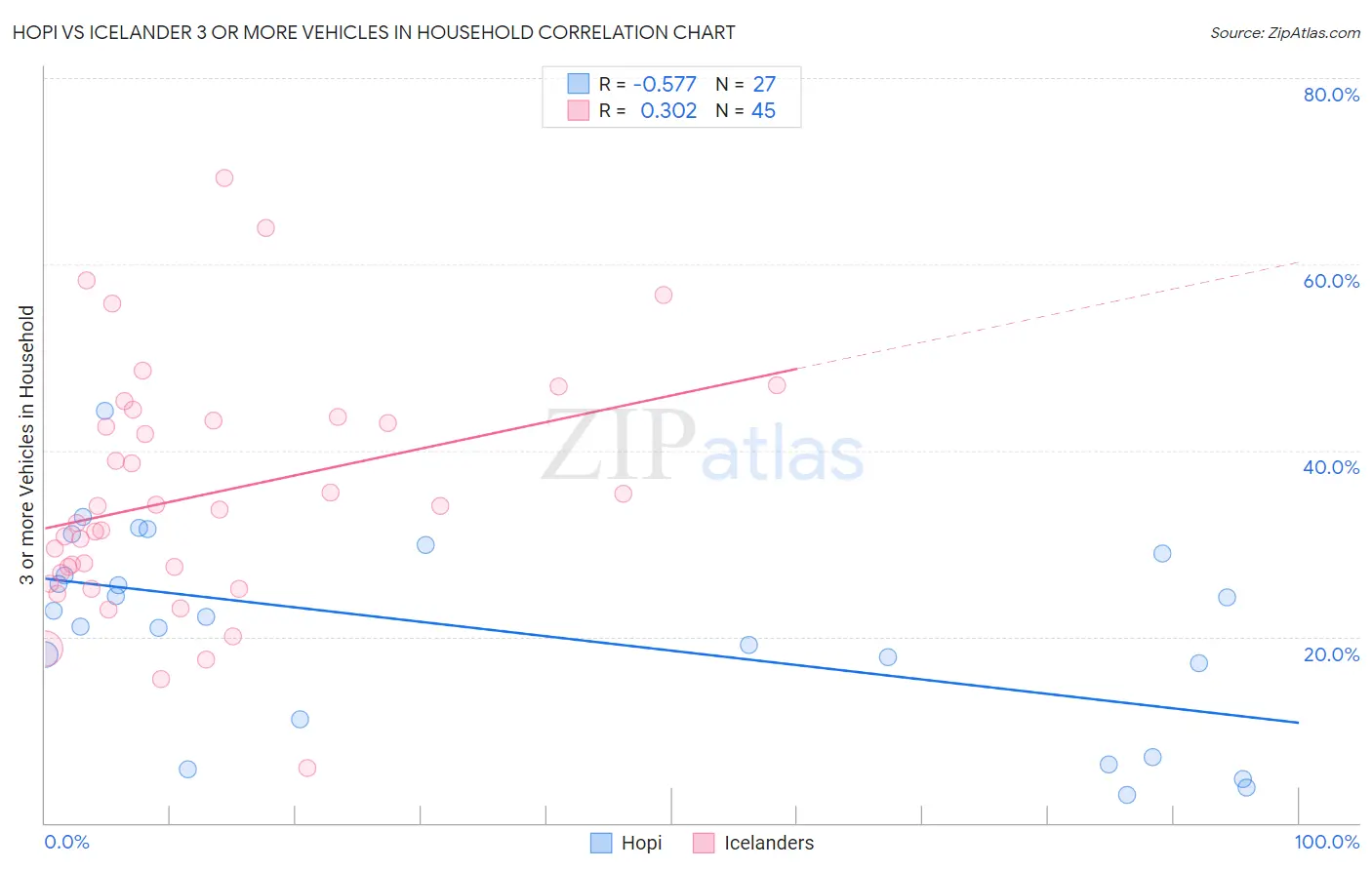 Hopi vs Icelander 3 or more Vehicles in Household