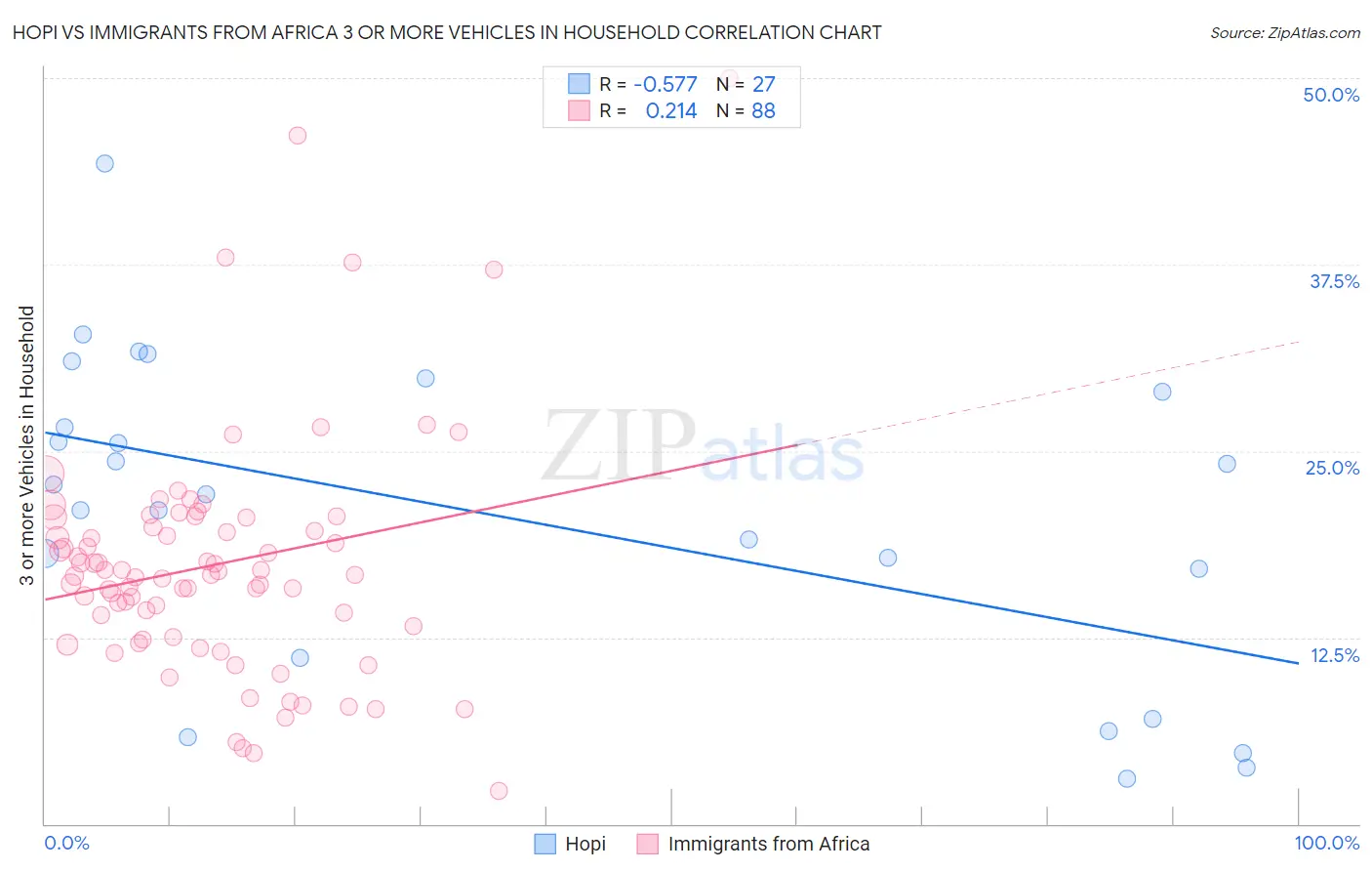 Hopi vs Immigrants from Africa 3 or more Vehicles in Household