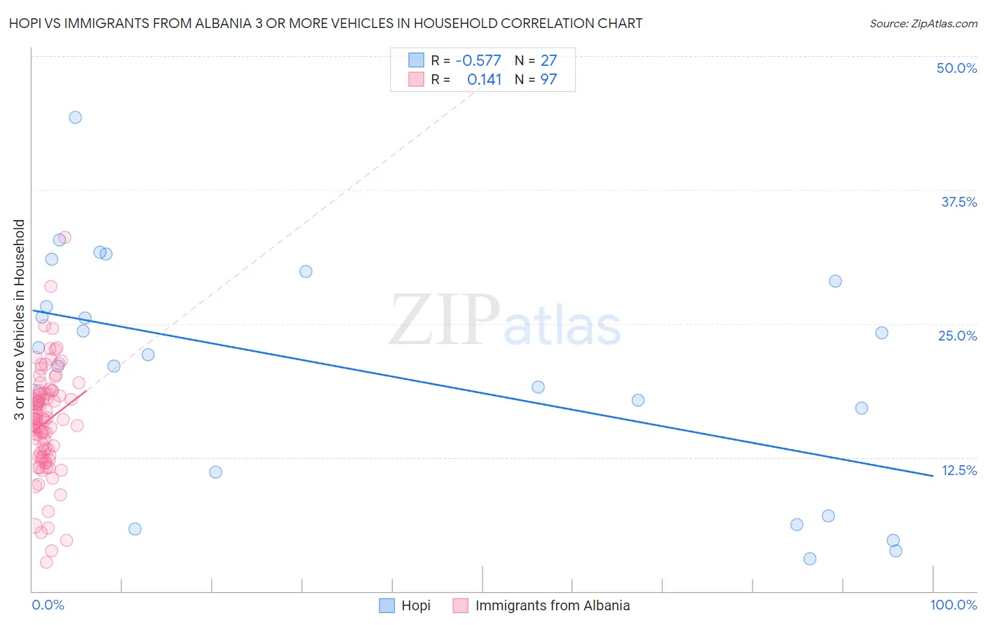 Hopi vs Immigrants from Albania 3 or more Vehicles in Household