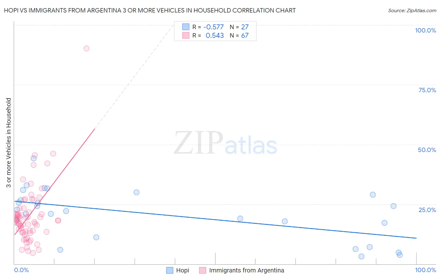 Hopi vs Immigrants from Argentina 3 or more Vehicles in Household