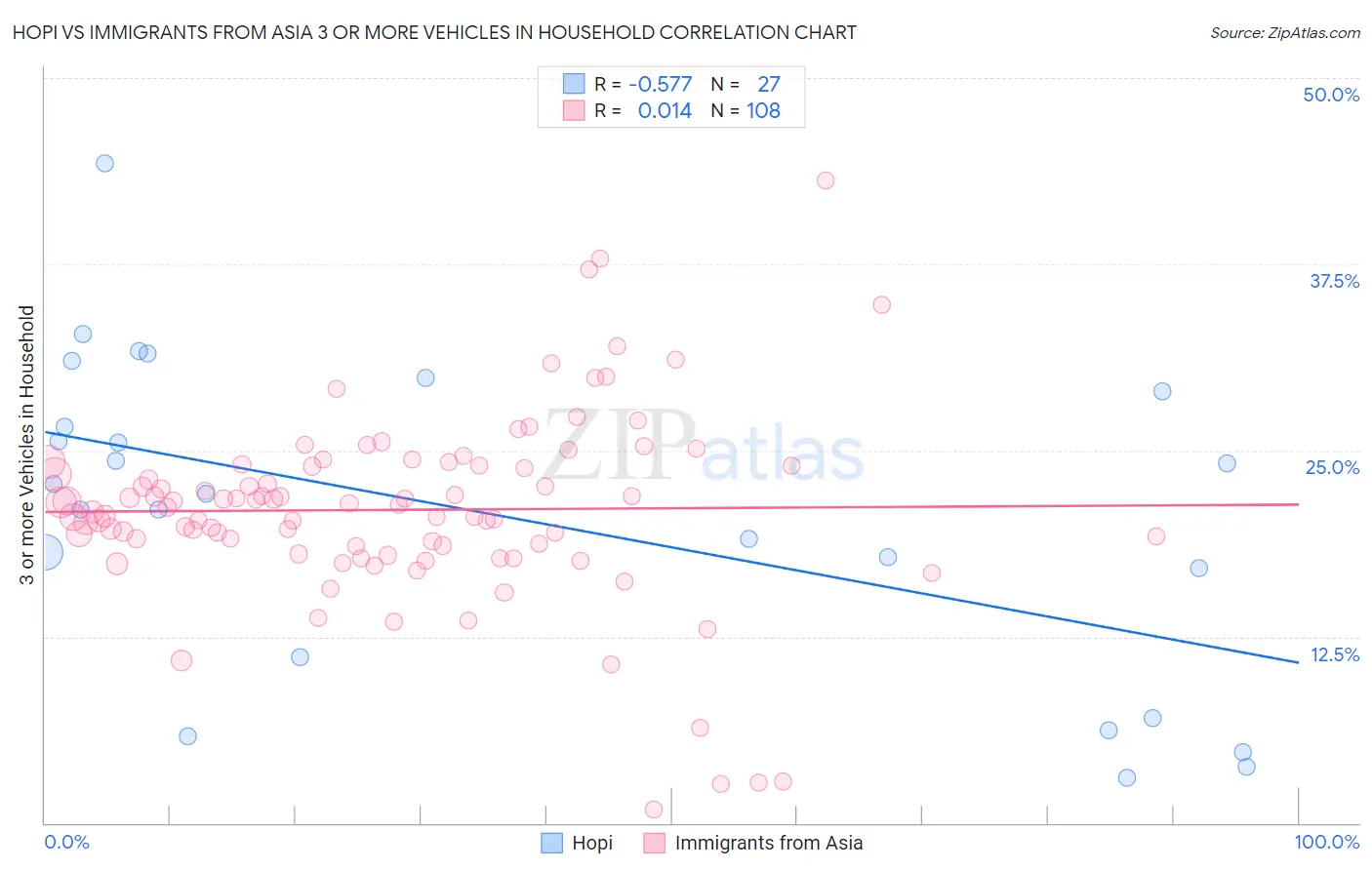 Hopi vs Immigrants from Asia 3 or more Vehicles in Household