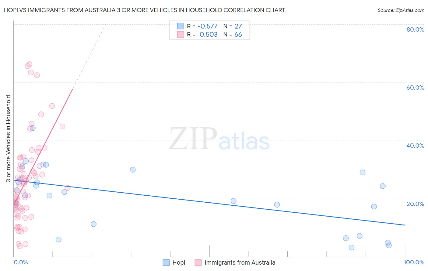 Hopi vs Immigrants from Australia 3 or more Vehicles in Household