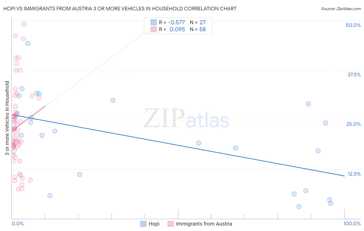 Hopi vs Immigrants from Austria 3 or more Vehicles in Household