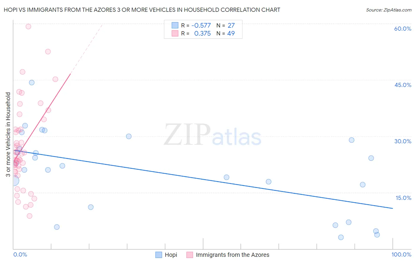 Hopi vs Immigrants from the Azores 3 or more Vehicles in Household