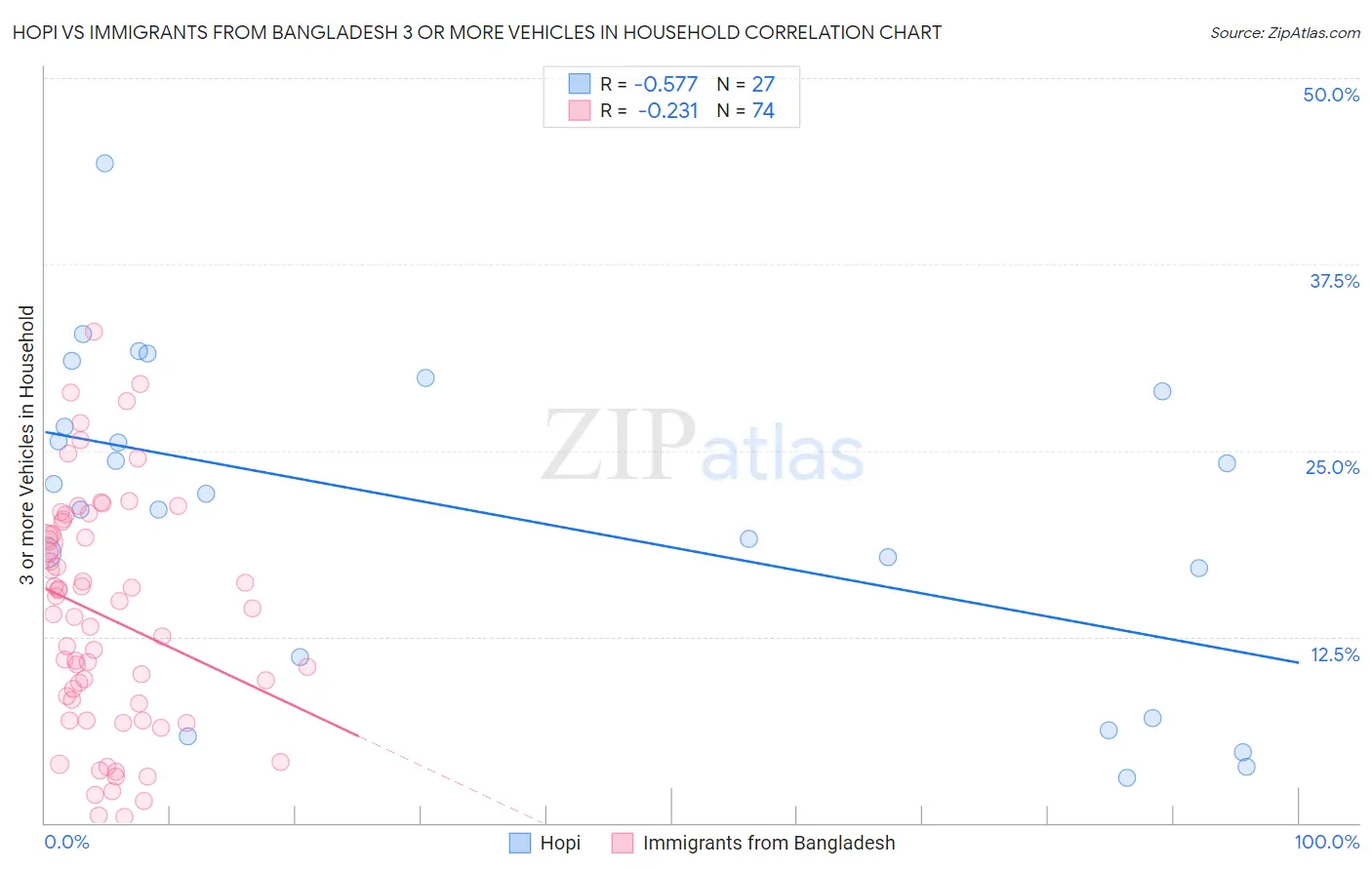 Hopi vs Immigrants from Bangladesh 3 or more Vehicles in Household