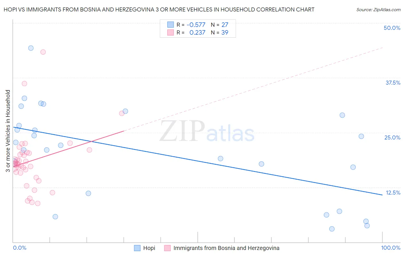 Hopi vs Immigrants from Bosnia and Herzegovina 3 or more Vehicles in Household
