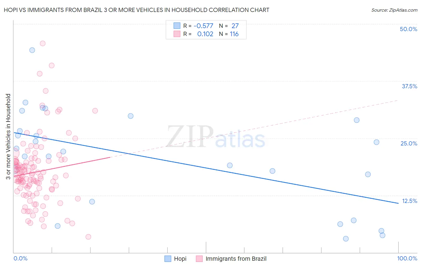 Hopi vs Immigrants from Brazil 3 or more Vehicles in Household