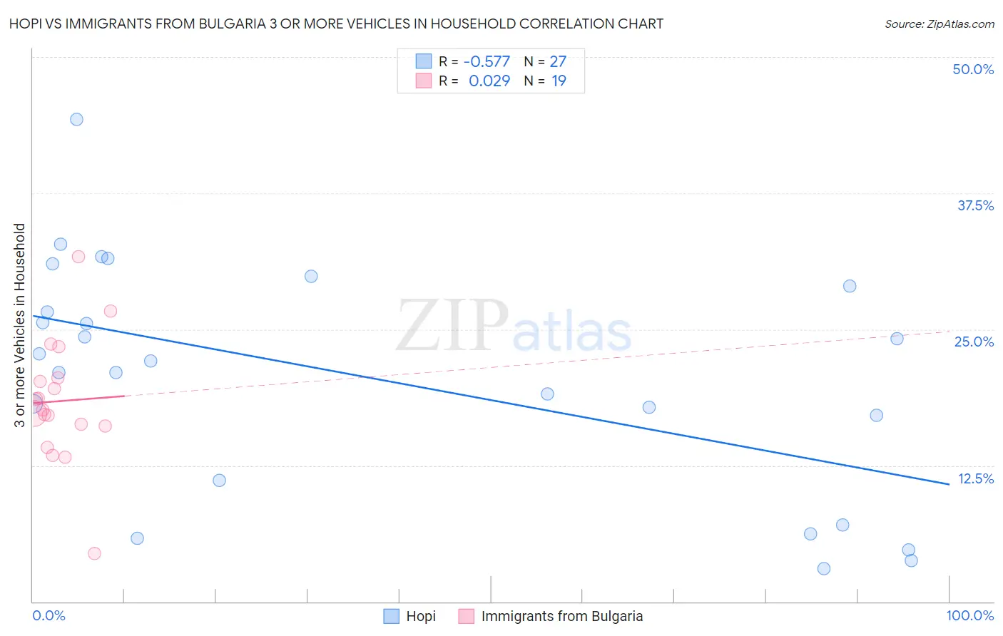 Hopi vs Immigrants from Bulgaria 3 or more Vehicles in Household
