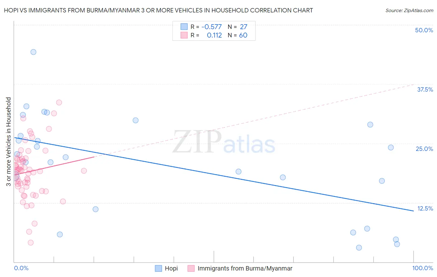 Hopi vs Immigrants from Burma/Myanmar 3 or more Vehicles in Household