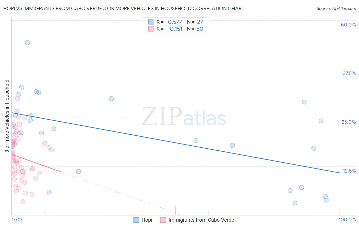 Hopi vs Immigrants from Cabo Verde 3 or more Vehicles in Household