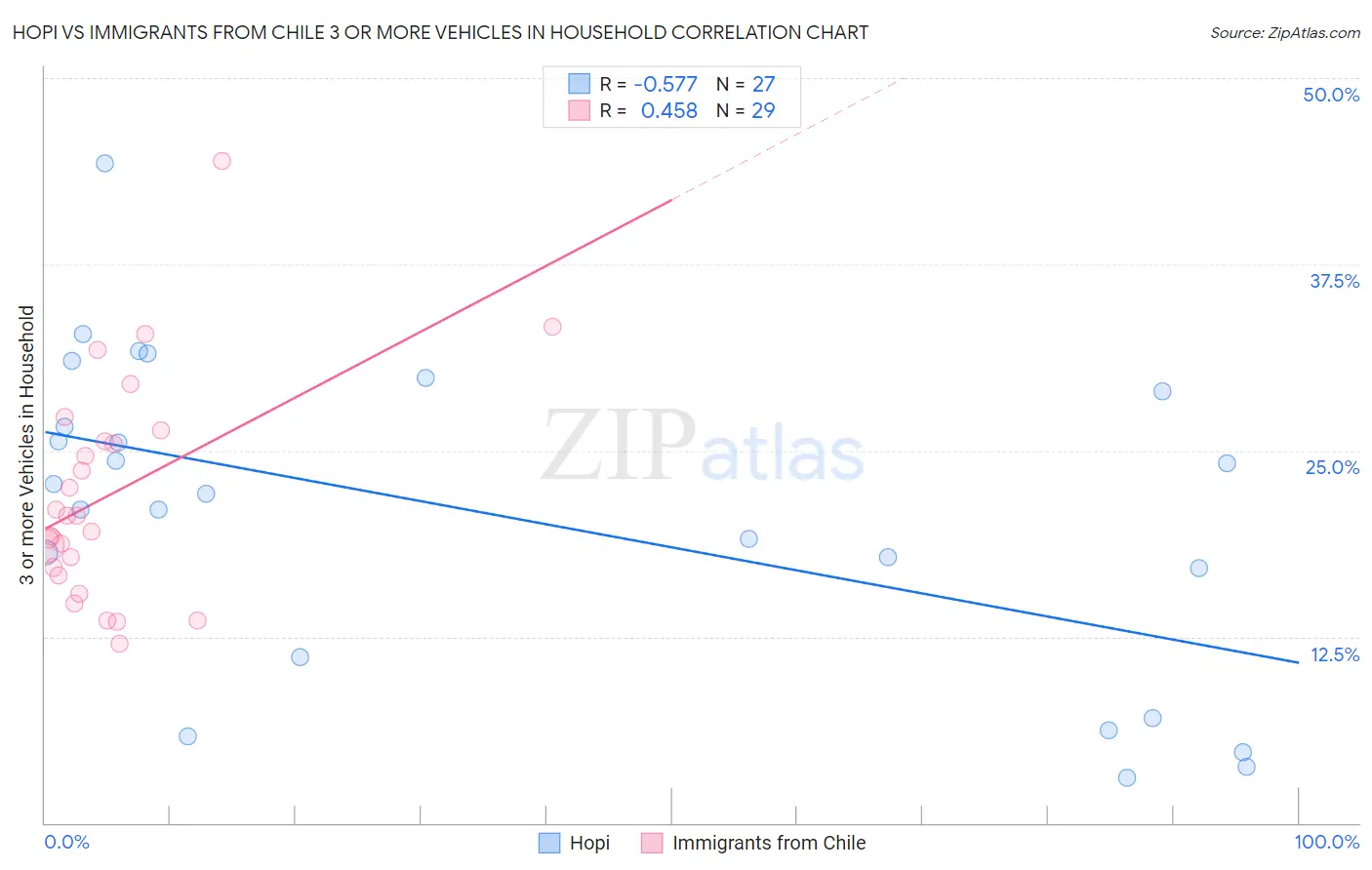 Hopi vs Immigrants from Chile 3 or more Vehicles in Household