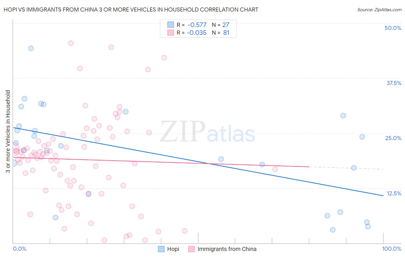 Hopi vs Immigrants from China 3 or more Vehicles in Household