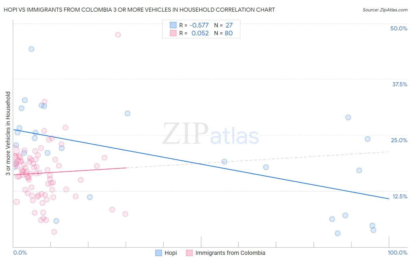 Hopi vs Immigrants from Colombia 3 or more Vehicles in Household