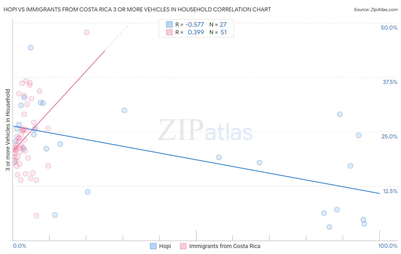 Hopi vs Immigrants from Costa Rica 3 or more Vehicles in Household