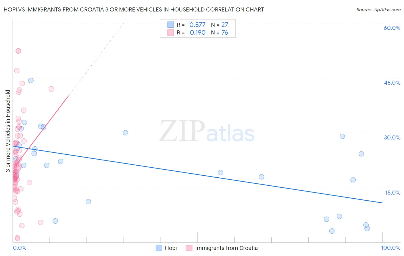 Hopi vs Immigrants from Croatia 3 or more Vehicles in Household
