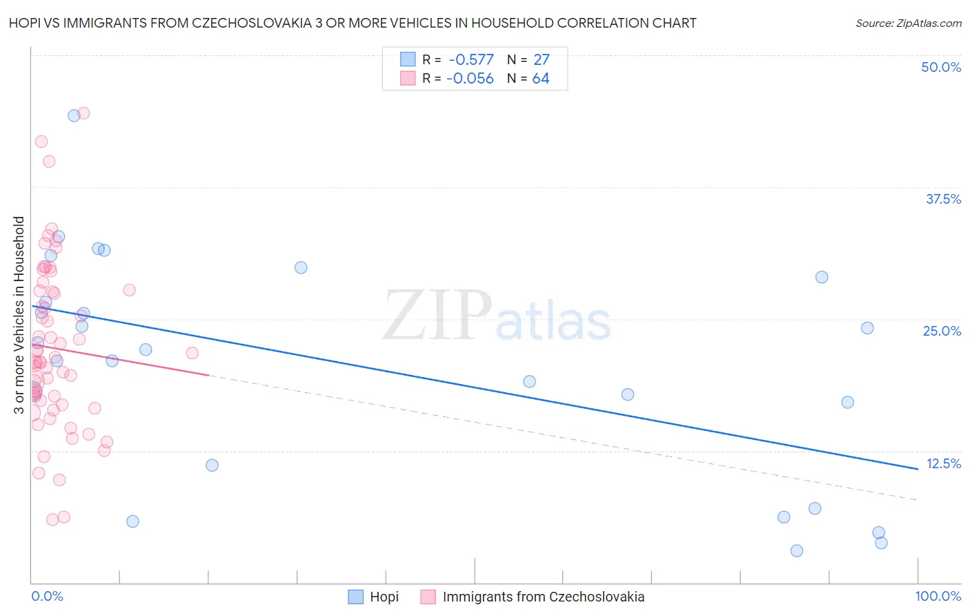 Hopi vs Immigrants from Czechoslovakia 3 or more Vehicles in Household