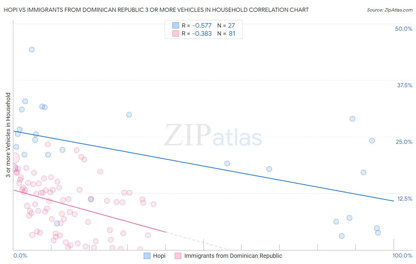 Hopi vs Immigrants from Dominican Republic 3 or more Vehicles in Household