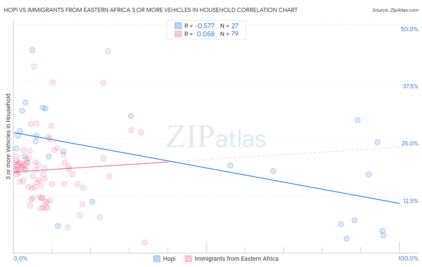 Hopi vs Immigrants from Eastern Africa 3 or more Vehicles in Household