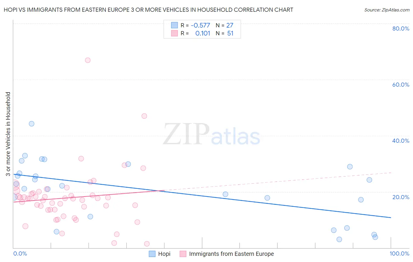 Hopi vs Immigrants from Eastern Europe 3 or more Vehicles in Household