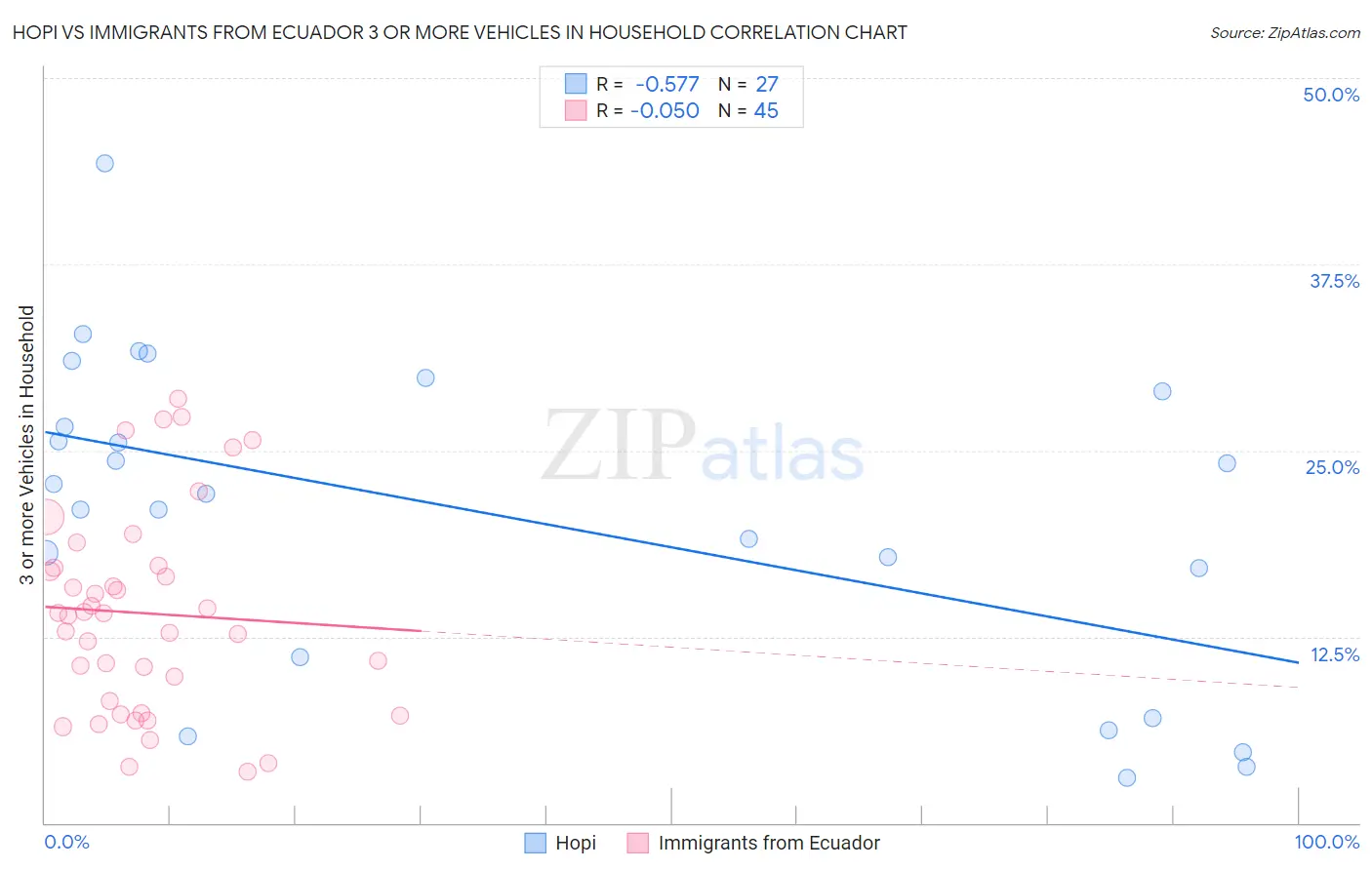 Hopi vs Immigrants from Ecuador 3 or more Vehicles in Household
