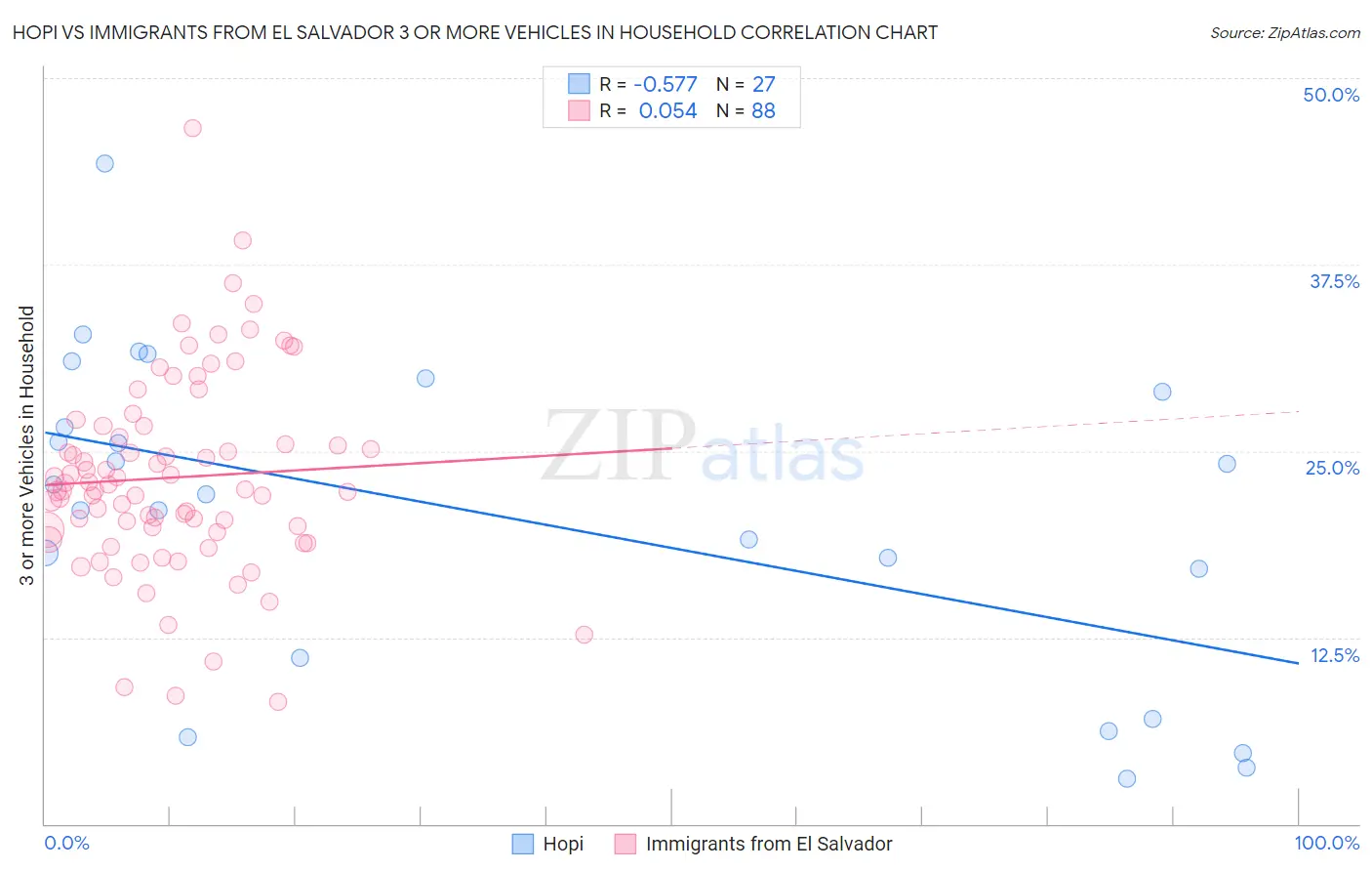 Hopi vs Immigrants from El Salvador 3 or more Vehicles in Household