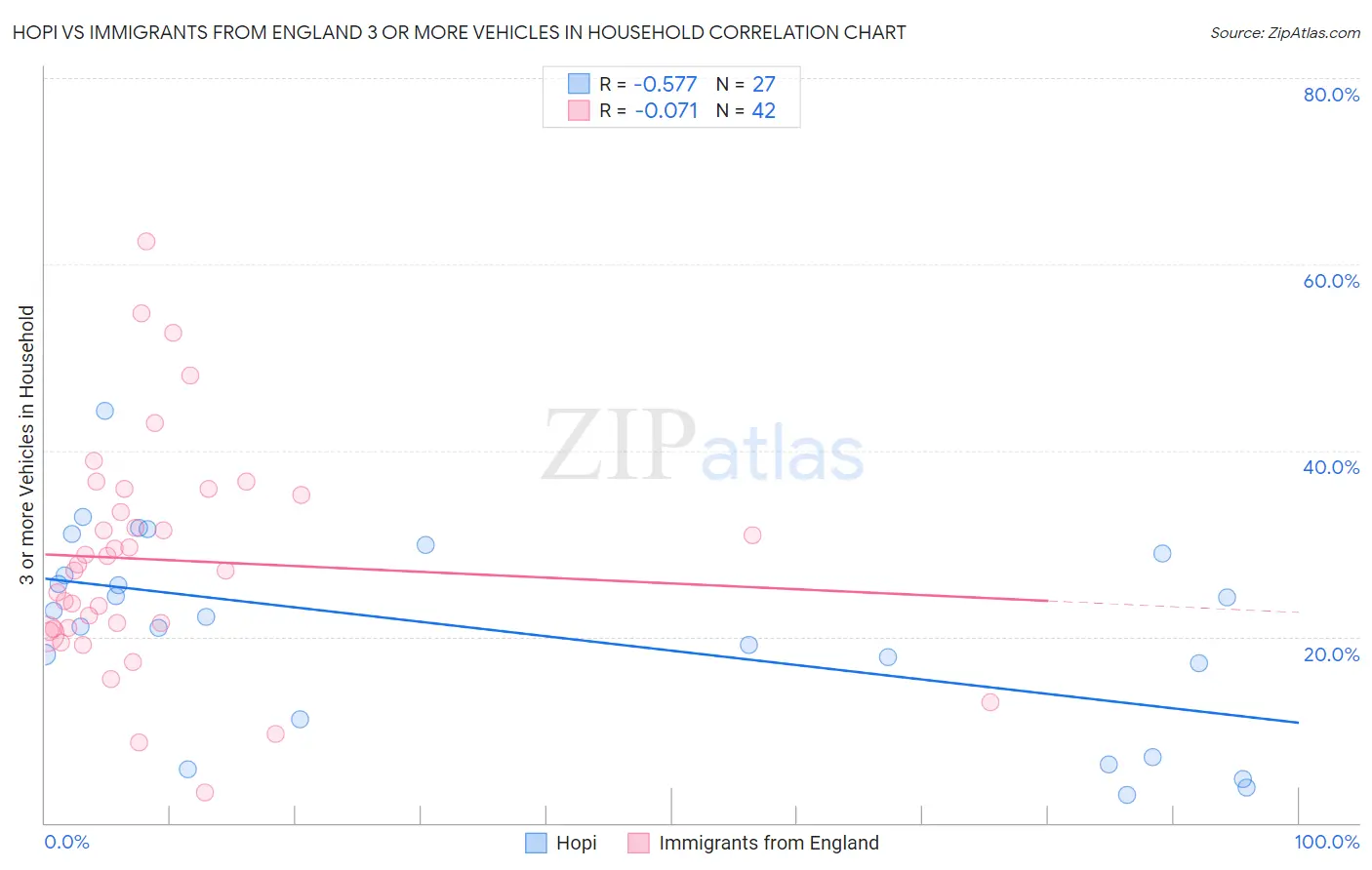 Hopi vs Immigrants from England 3 or more Vehicles in Household