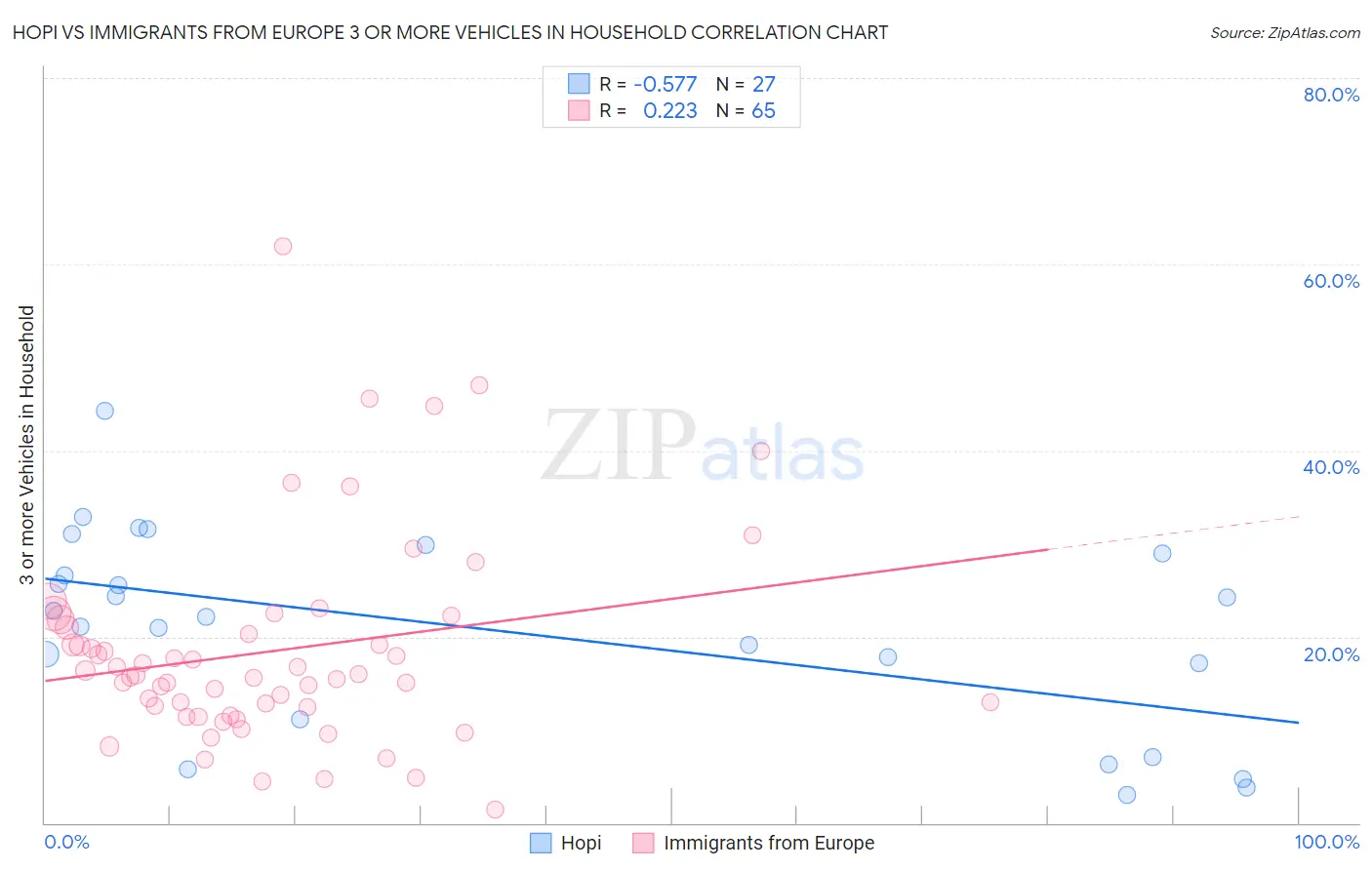 Hopi vs Immigrants from Europe 3 or more Vehicles in Household