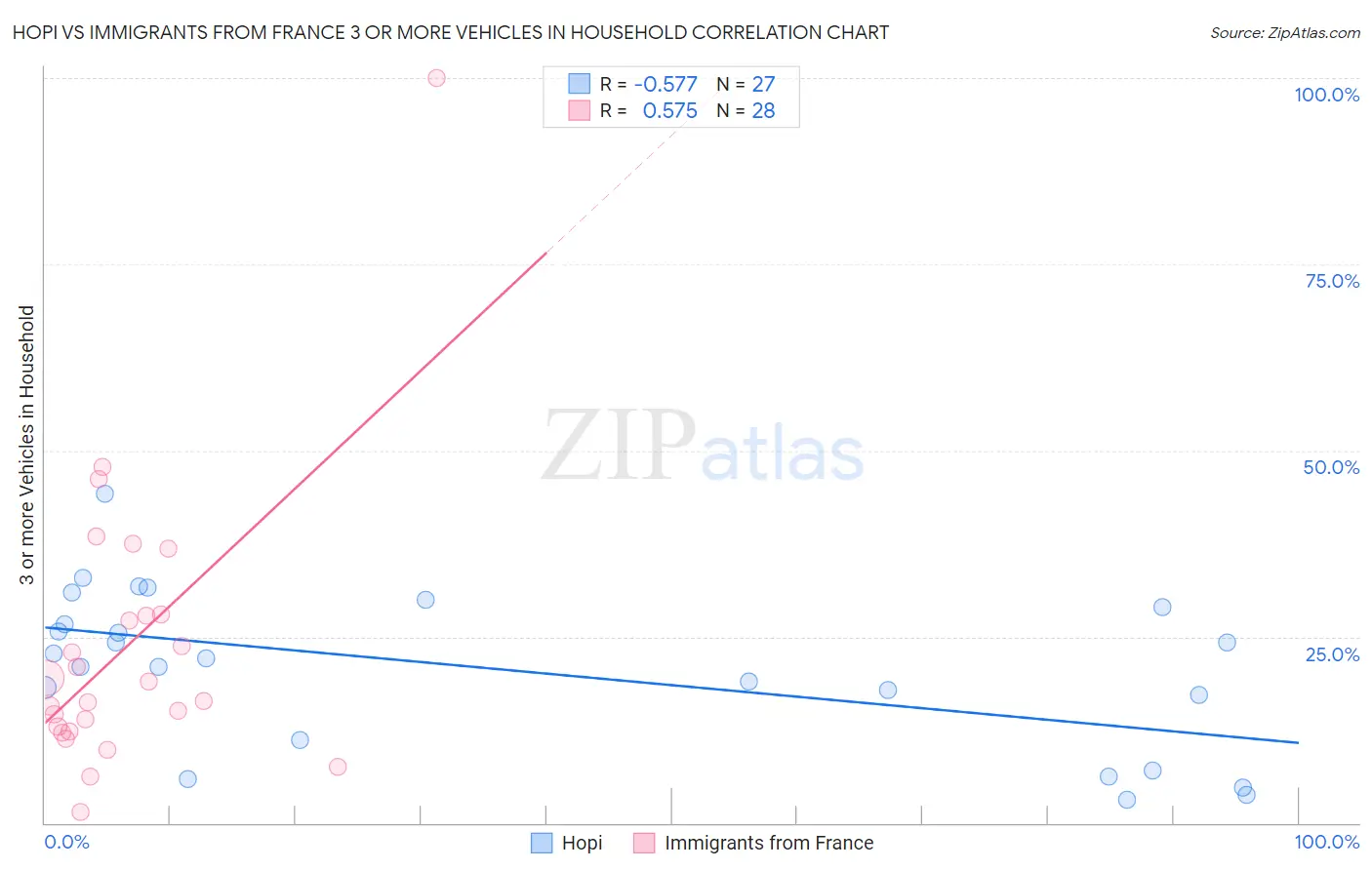 Hopi vs Immigrants from France 3 or more Vehicles in Household