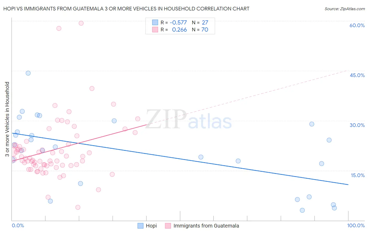 Hopi vs Immigrants from Guatemala 3 or more Vehicles in Household